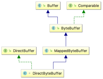 DirectByteBuffer继承关系