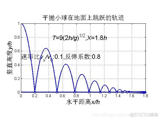 【运动学】平抛小球地面跳跃规律matlab源码_matlab