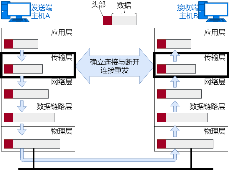 传输层