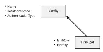 Enterprise_SecurityAB_IdentityPrincipal.JPG