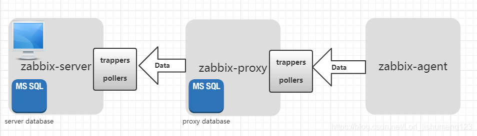 zabbix-server端通过创建监控项,监控项中指定相关的协议(SNMP,SSH,TELNET,JMX等),根据协议的区分,采用trapper或者poller的进程去建立连接和采集数据,trapper的方式为server被动接收数据,poller为主动去请求数据,与proxy的关系,只有一条tcp的连接,在proxy配置中设置configFrequency的时间,意为server与proxy多久同步一次配置,同步的主动或者被动由proxy中配置的proxymode参数决定,0为主动,则为poller主动向server 请求配置同步 ,1为被动。proxy根据server同步到的对于item的配置,采用配置中的方法来去采集agent数据,主动或者被动也是由同步到的信息来决定的。