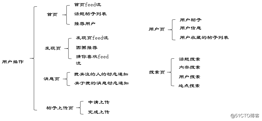 大规模分布式系统性能测试实践