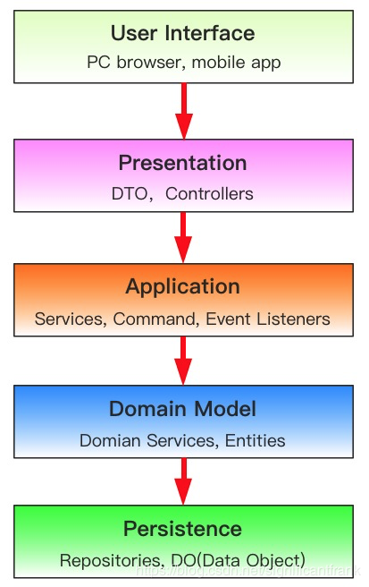 细抠应用架构之分离业务逻辑和技术细节，收藏不后悔