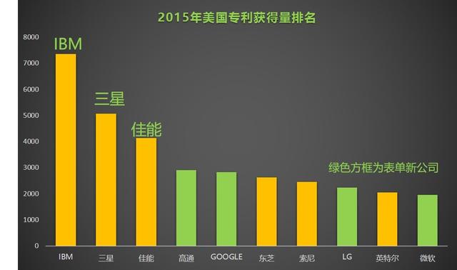 中美十年专利数据对比：美一公司蝉联榜首 20 年