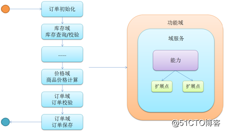 企业数字化转型必备利器之微服务扩展