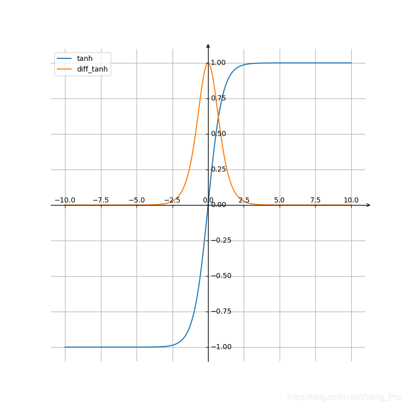 tanh函数图像和tanh导函数图像