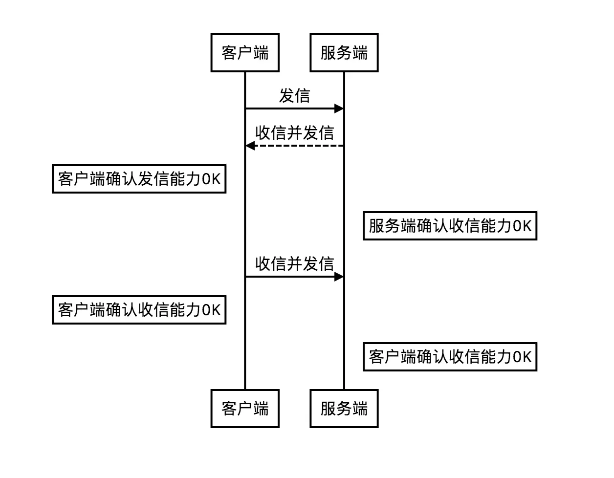 三次握手
