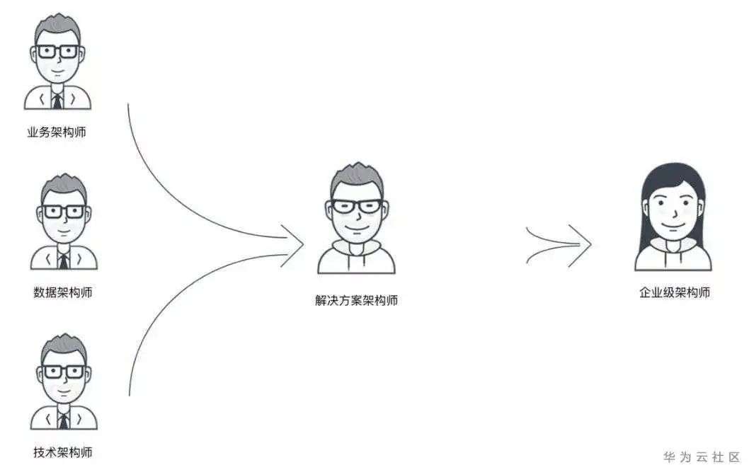 程序员进阶！如何成为一名解决方案架构师？