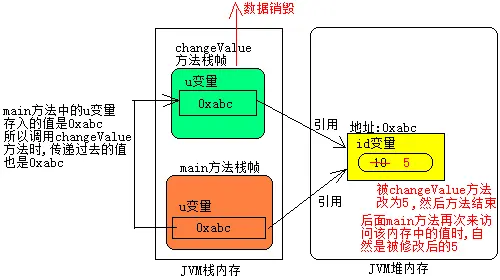 引用类型的值传递