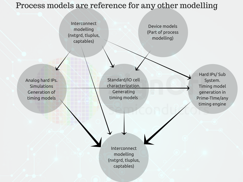 Prcoess model