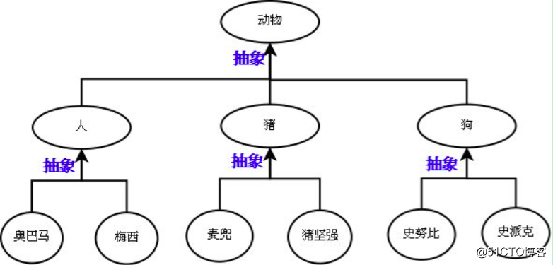 面向对象之继承与派生