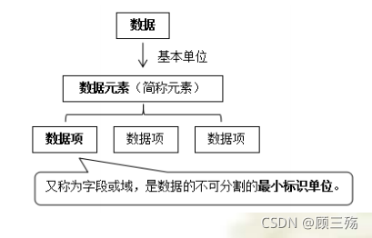 【数据结构导论】第 1 章：概论