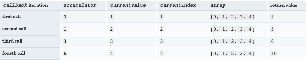 chart showing the iteration through an array without initial value for reduce method