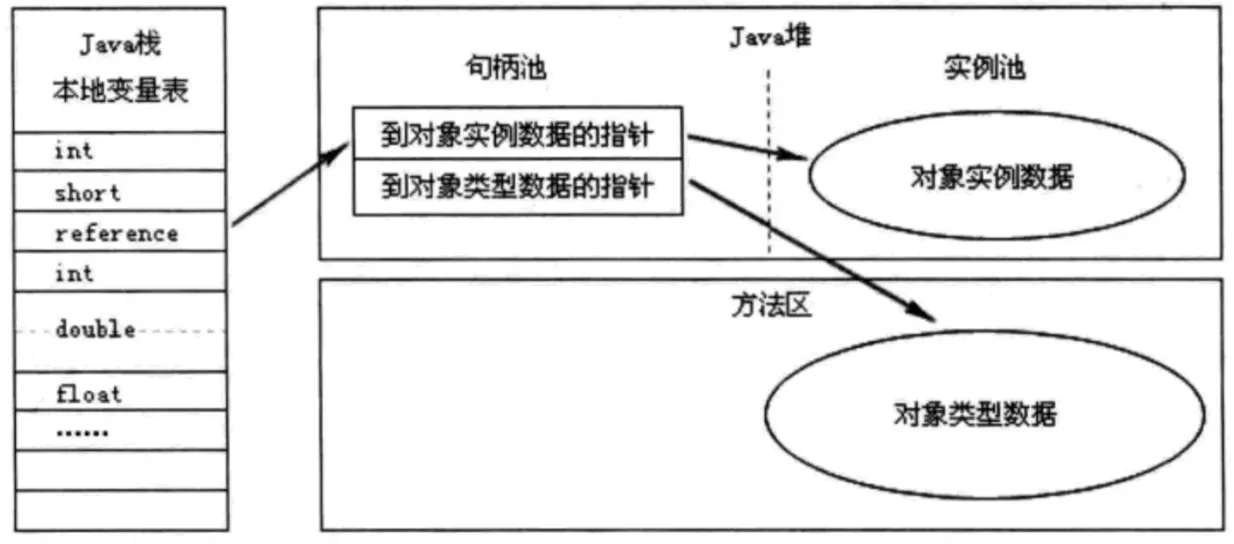 通过句柄访问对象