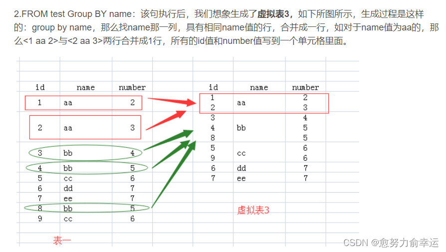 mysql group by详解_group by可以单独用吗-CSDN博客