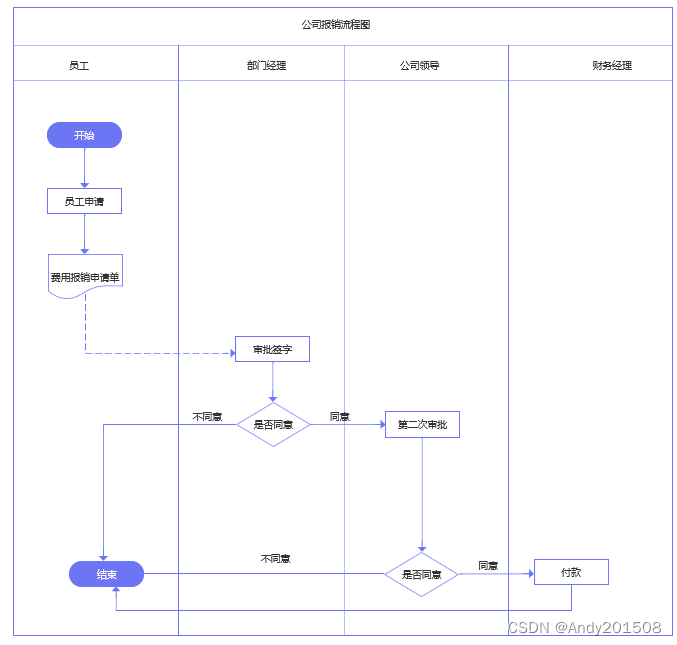 产品流程图设计双边矩形 Csdn博客 