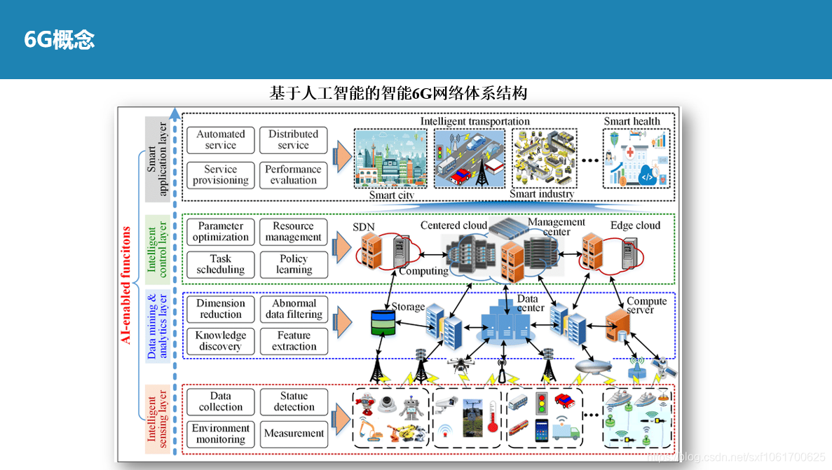 6G关键技术与发展趋势-CSDN博客