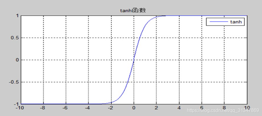 图5.2.3 tanh函数曲线