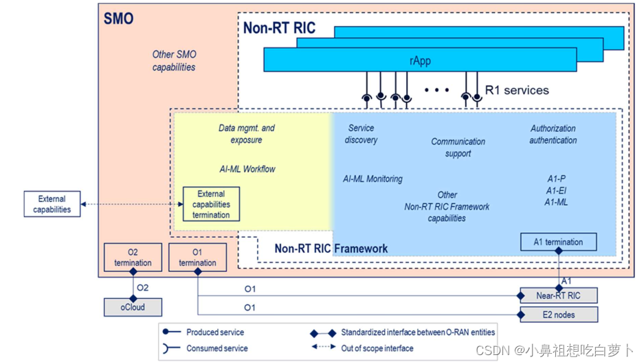 O-RAN学习笔记之Non-RT RIC系统架构-CSDN博客