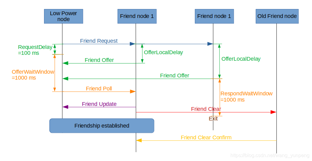 friendshipsetup