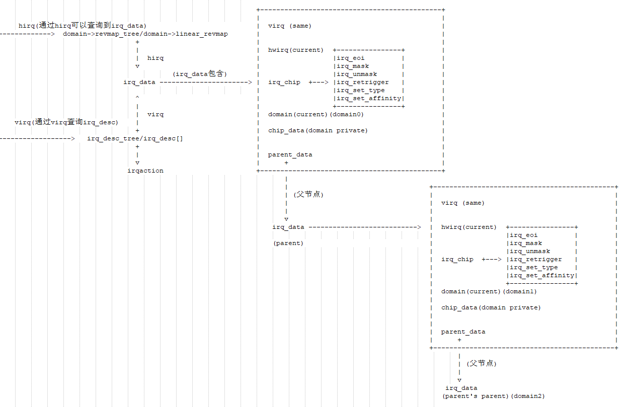 Linux中断子系统domain详解Linux中断子系统domain详解