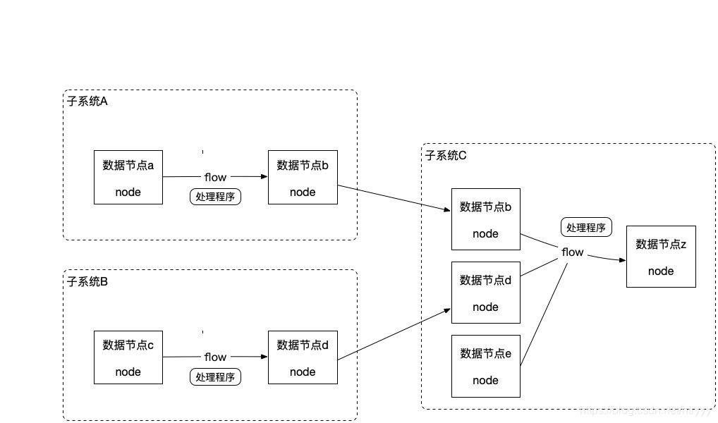 数据处理系统-数据流处理图