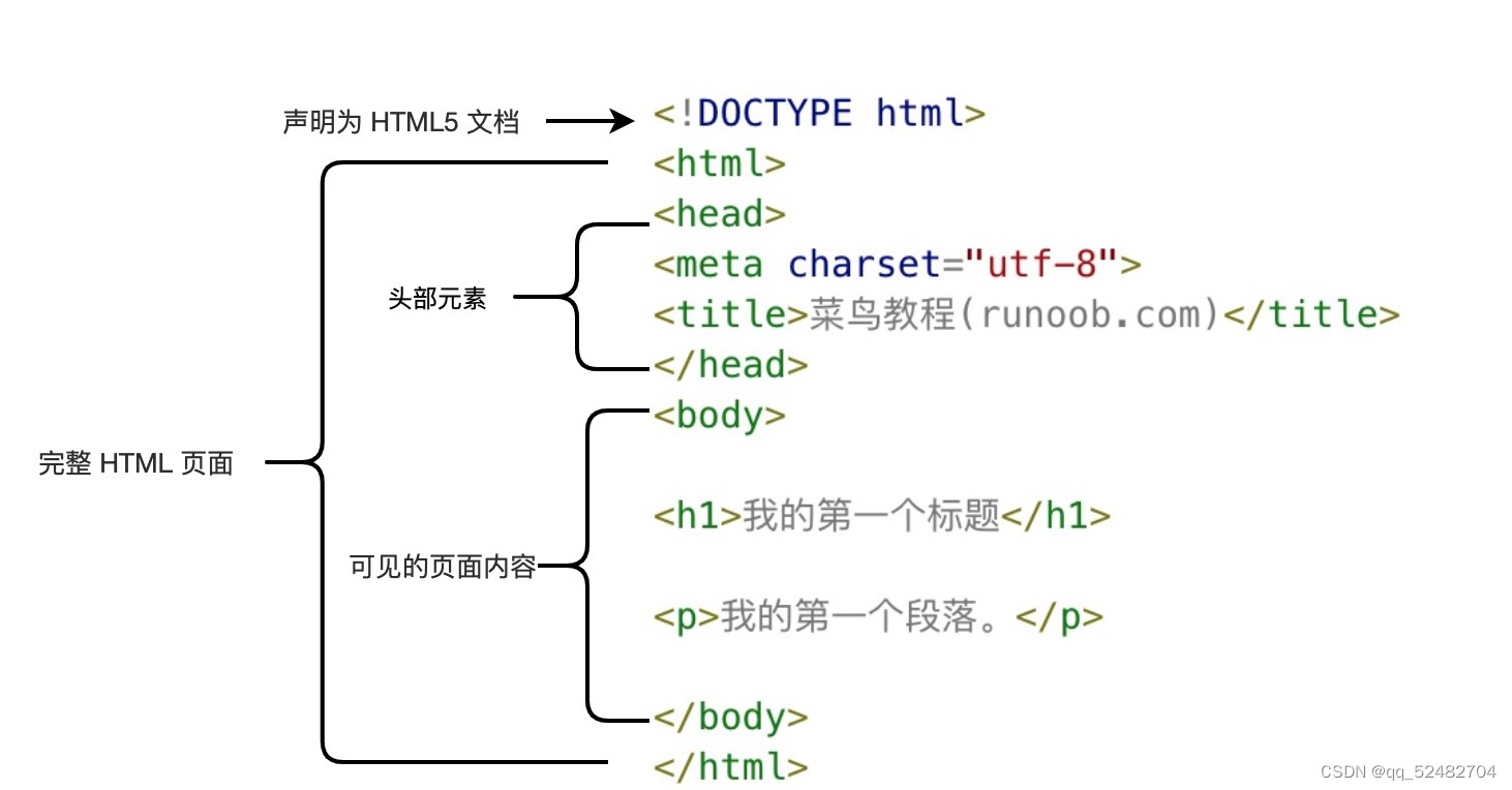 HTML组成