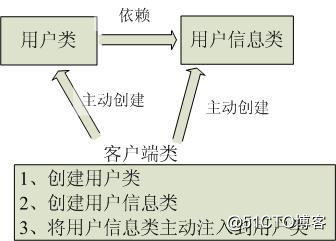 谈谈对Spring IOC的理解