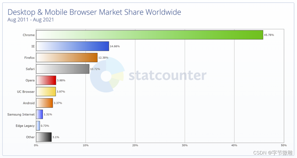 各大浏览器市场份额