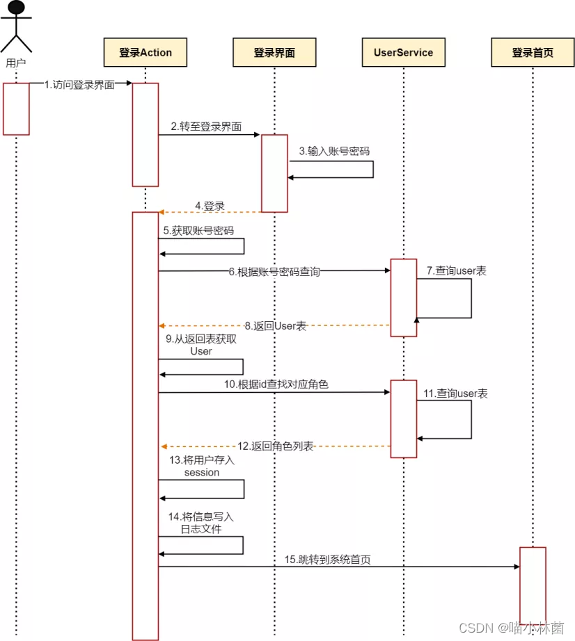 UML顺序图/序列图/时序图-CSDN博客