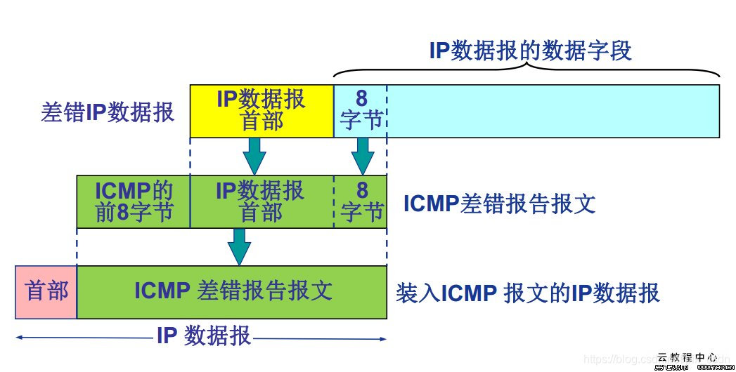 ICMP字段