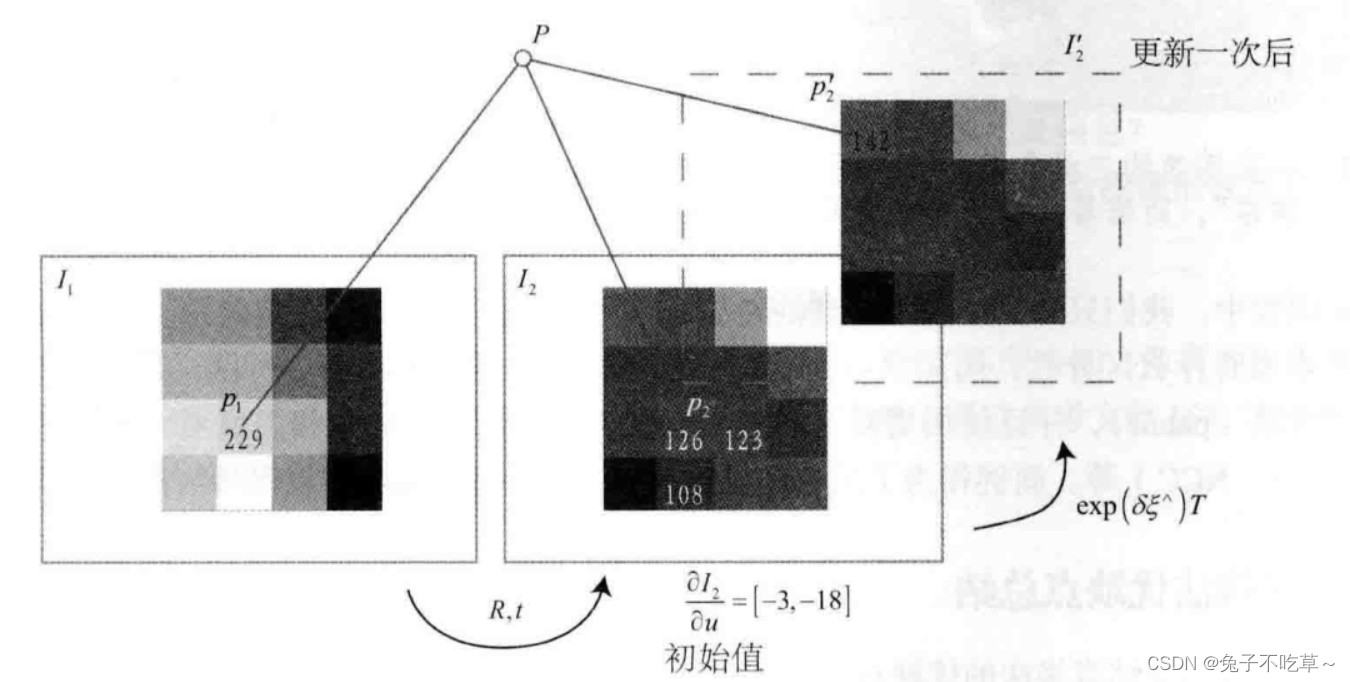 SLAM十四讲之第八讲:光流法、直接法_光流法直接法-CSDN博客