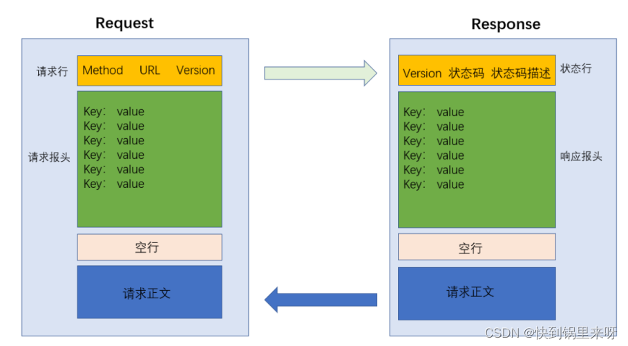 HTTP(http+抓包Fiddler+协议格式+请求+响应)_截获本地浏览器发送的请求-CSDN博客