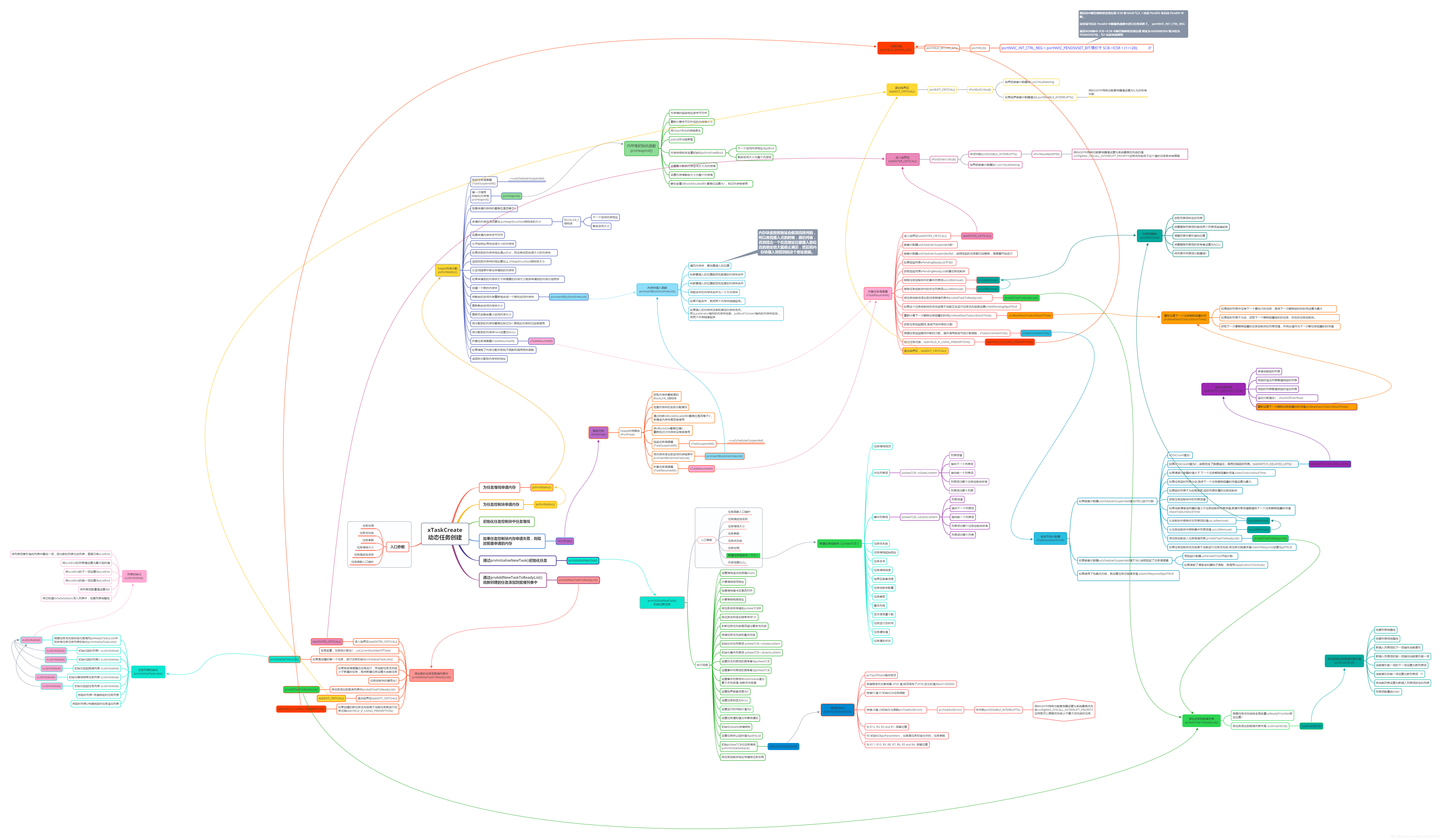 FreeRTOS学习笔记---动态创建任务 xTaskCreate() 源码分析-CSDN博客