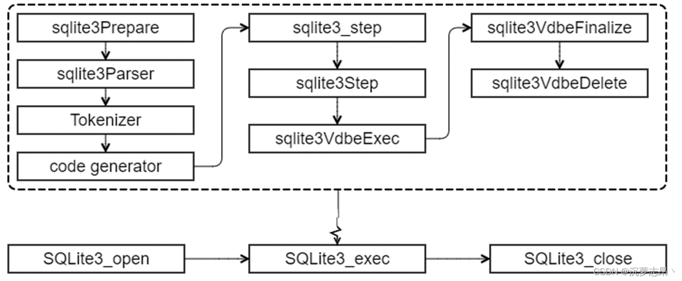 SQLite Database Introduction_records sqlite database kwargs-CSDN博客