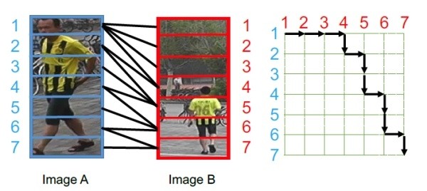 基于深度学习的行人重识别研究综述（下）