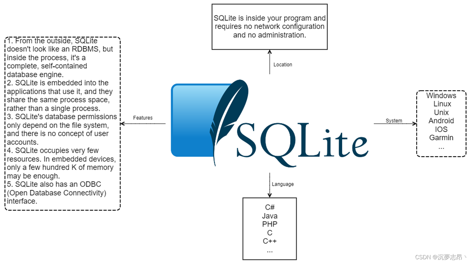 SQLite Database Introduction_records sqlite database kwargs-CSDN博客