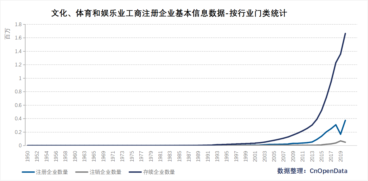 文化、体育和娱乐业工商注册企业信息数据-按门类统计