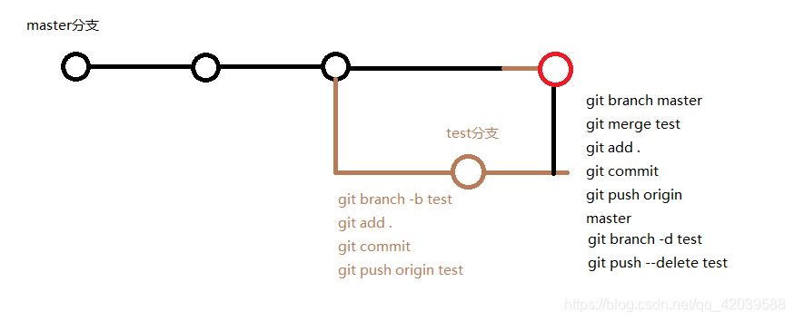 最后是git push origin --delete test