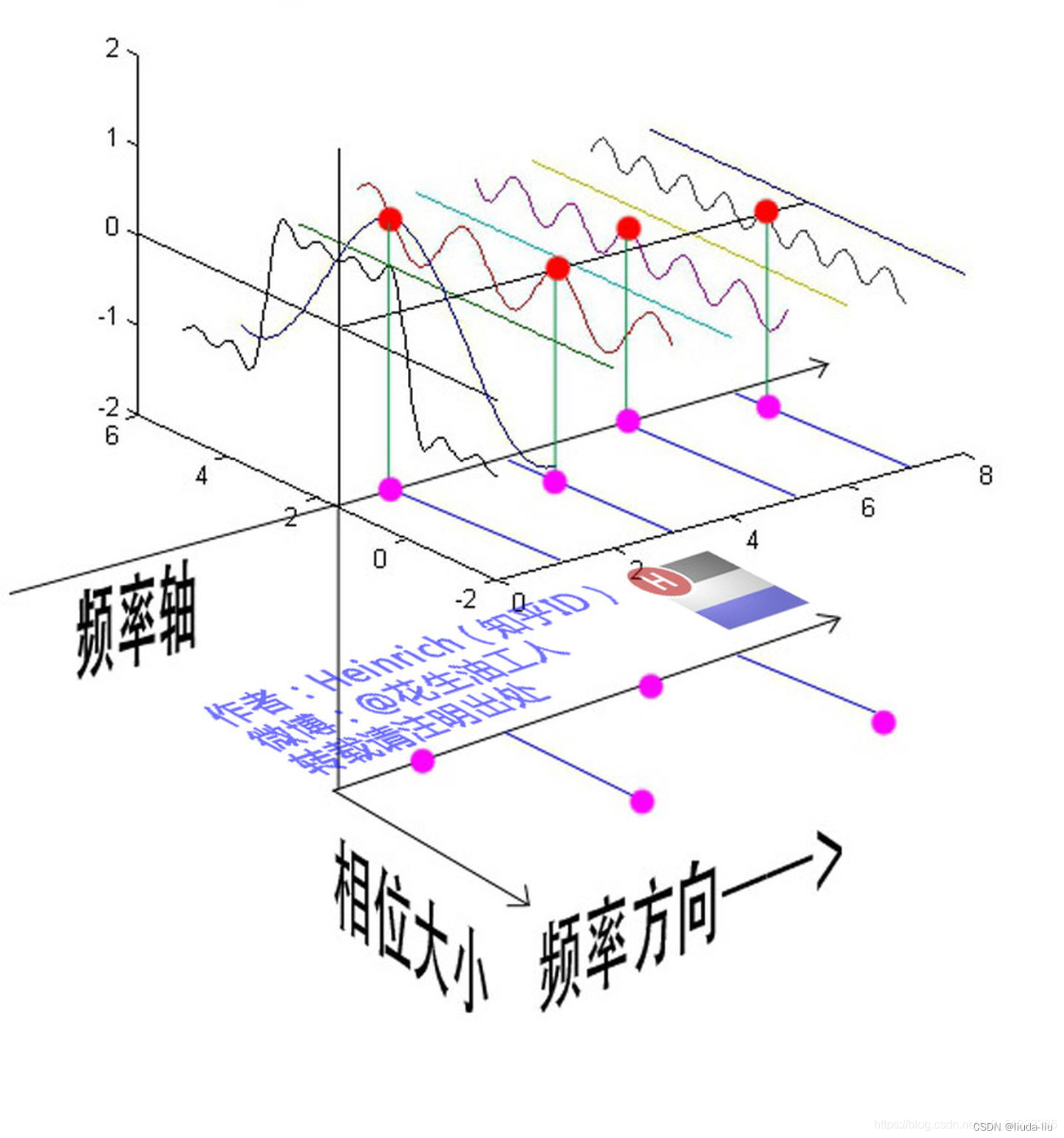 傅里叶变换是什么到底啥意思一看就懂转载作者写的超级棒
