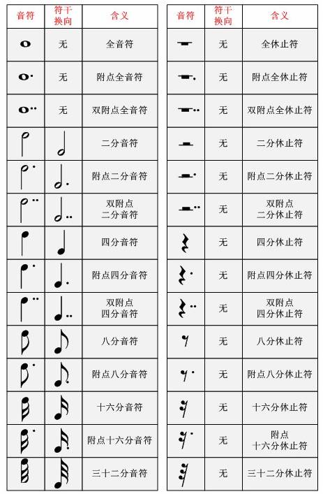 图3-3 五线谱中常见音符左边一列给出了音符的形式,右边一列给出了