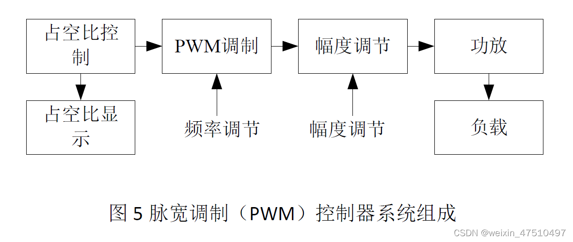 电子系统设计与创新实践作品:脉宽调制(PWM)控制器_pwm控制电路设计-CSDN博客