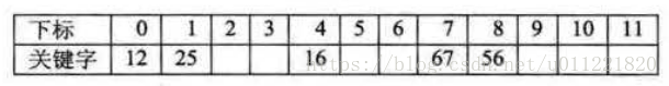 Search_Hash_Table_xianxingtancefa_example_1