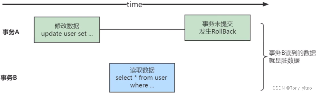 脏读