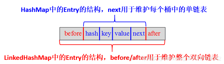 HashMap与LinkedHashMap示意图