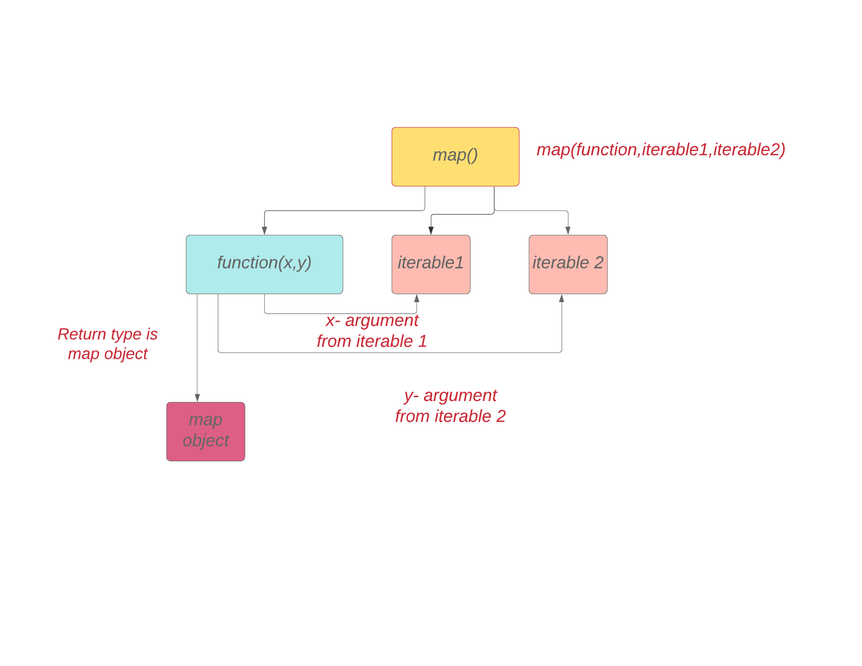 python：map迭代器-CSDN博客