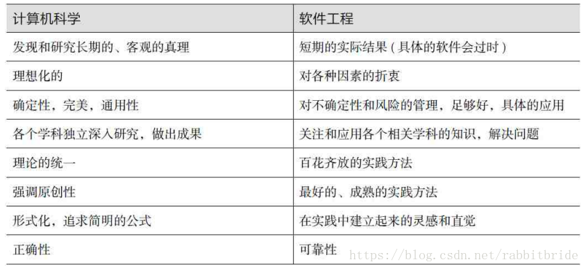 计算机科学与软件工程的差异