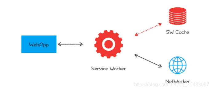 Service Worker结构示意图