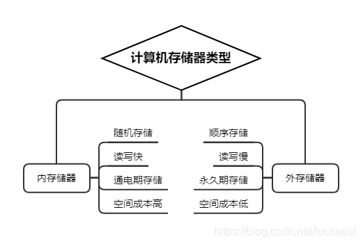 计算机存储器类型
