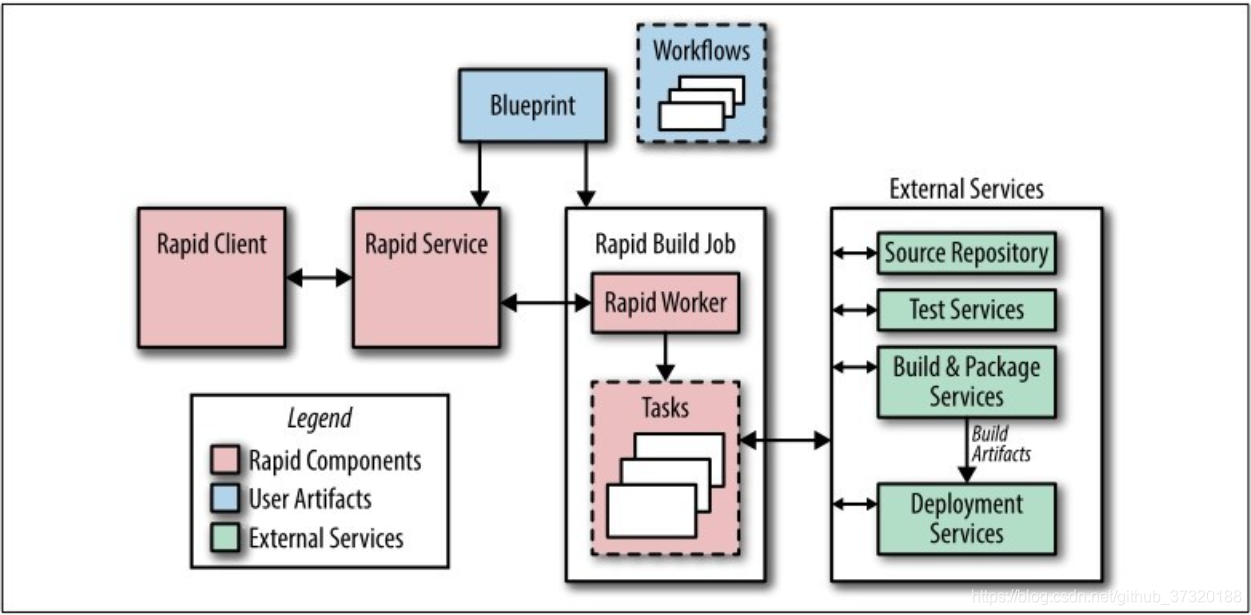 简化版Rapid架构，展示了系统的主要组件
